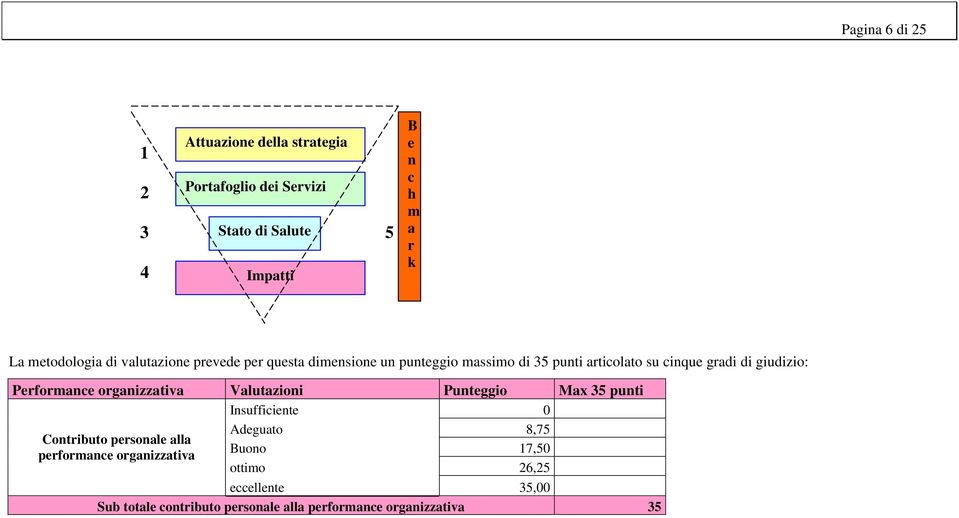 di giudizio: Performance organizzativa Valutazioni Punteggio Max 35 punti Contributo personale alla performance