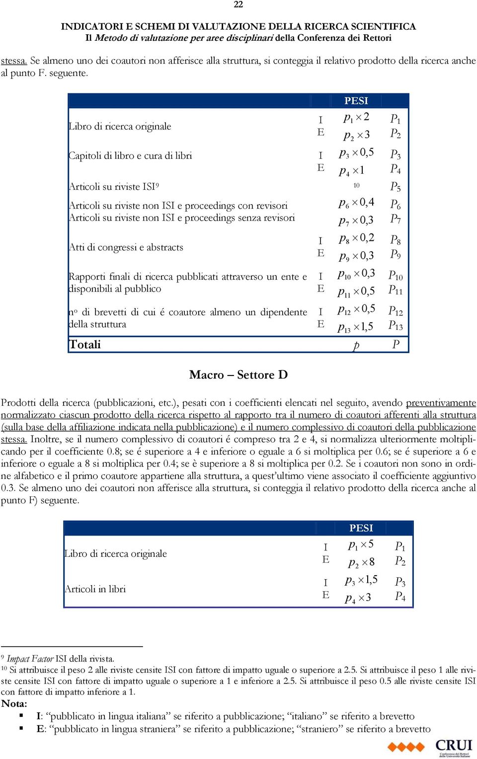 Libro di ricerca originale Capitoli di libro e cura di libri PESI I p1 2 E p 3 2 I p3 0,5 E p 1 Articoli su riviste ISI 9 10 P5 Articoli su riviste non ISI e proceedings con revisori p6 0,4 P6