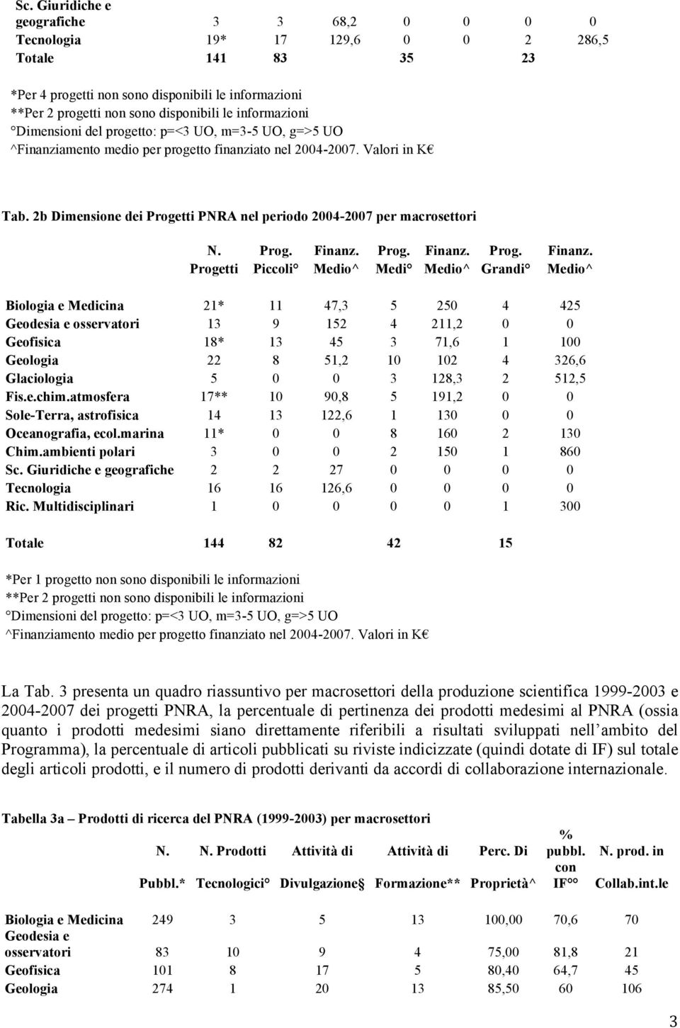 2b Dimensione dei Progetti PNRA nel periodo 2004-2007 per macrosettori N. Prog. Finanz.