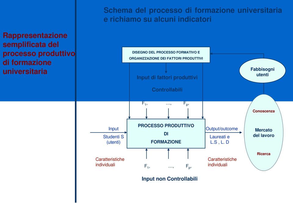 produttivi Controllabili Fabbisogni utenti F 1,, F p, Conoscenza Input Studenti S (utenti) PROCESSO PRODUTTIVO DI FORMAZIONE