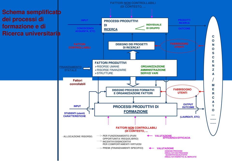 INDIVIDUALE DI GRUPPO FATTORI PRODUTTIVI RISORSE UMANE ORGANIZZAZIONE RISORSE FINANZIARIE AMMINISTRAZIONE STRUTTURE SERVIZI VARI DISEGNO PROCESSI FORMATIVI E ORGANIZZAZIONE FATTORI PROCESSI