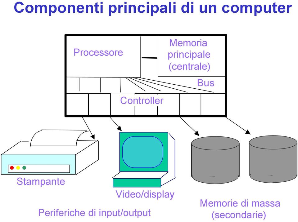 (centrale) Bus Stampante Video/display