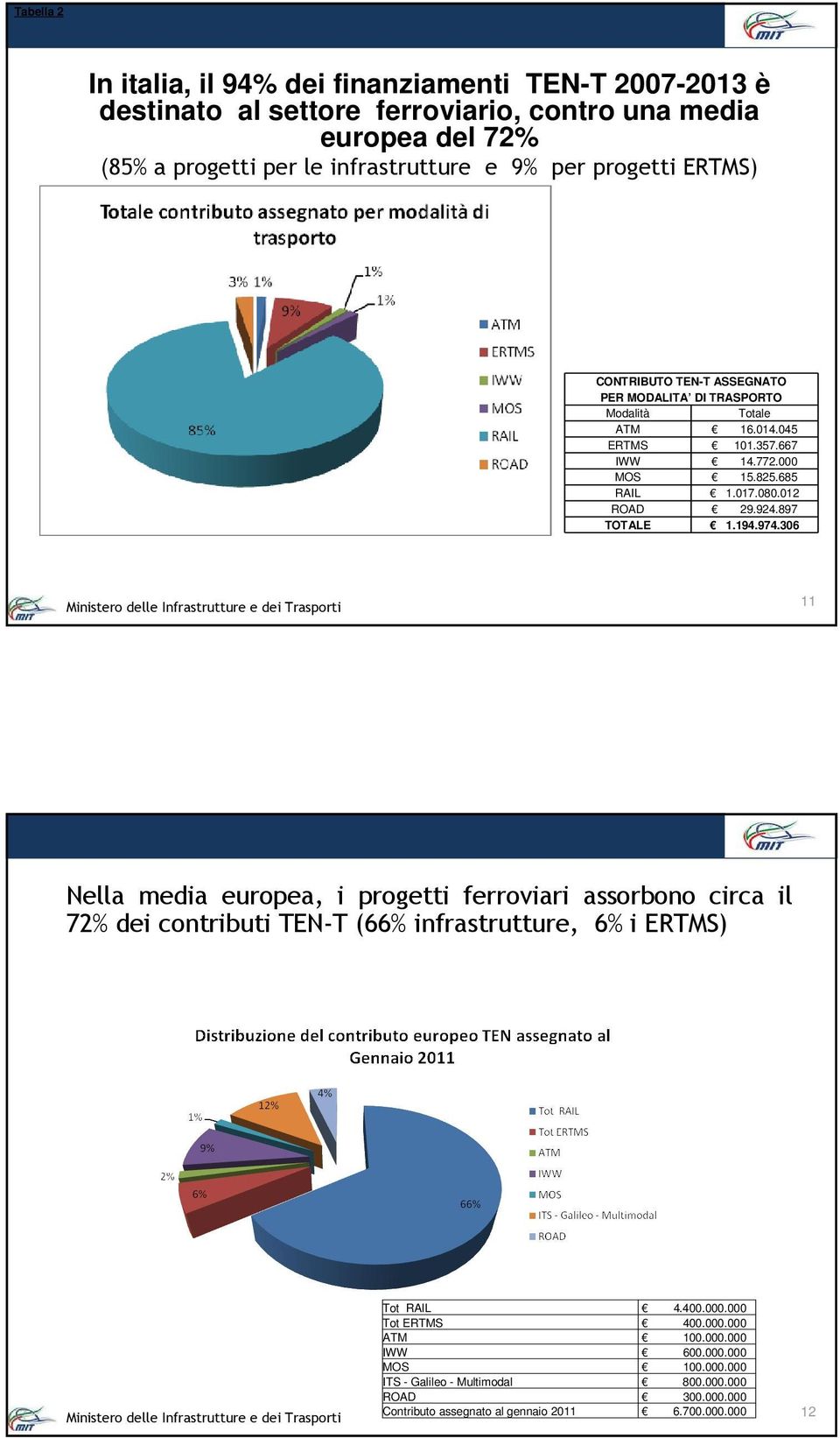 012 ROAD 29.924.897 TOTALE 1.194.974.306 11 Nella media europea, i progetti ferroviari assorbono circa il 72% dei contributi TEN-T (66% infrastrutture, 6% i ERTMS) Tot RAIL 4.