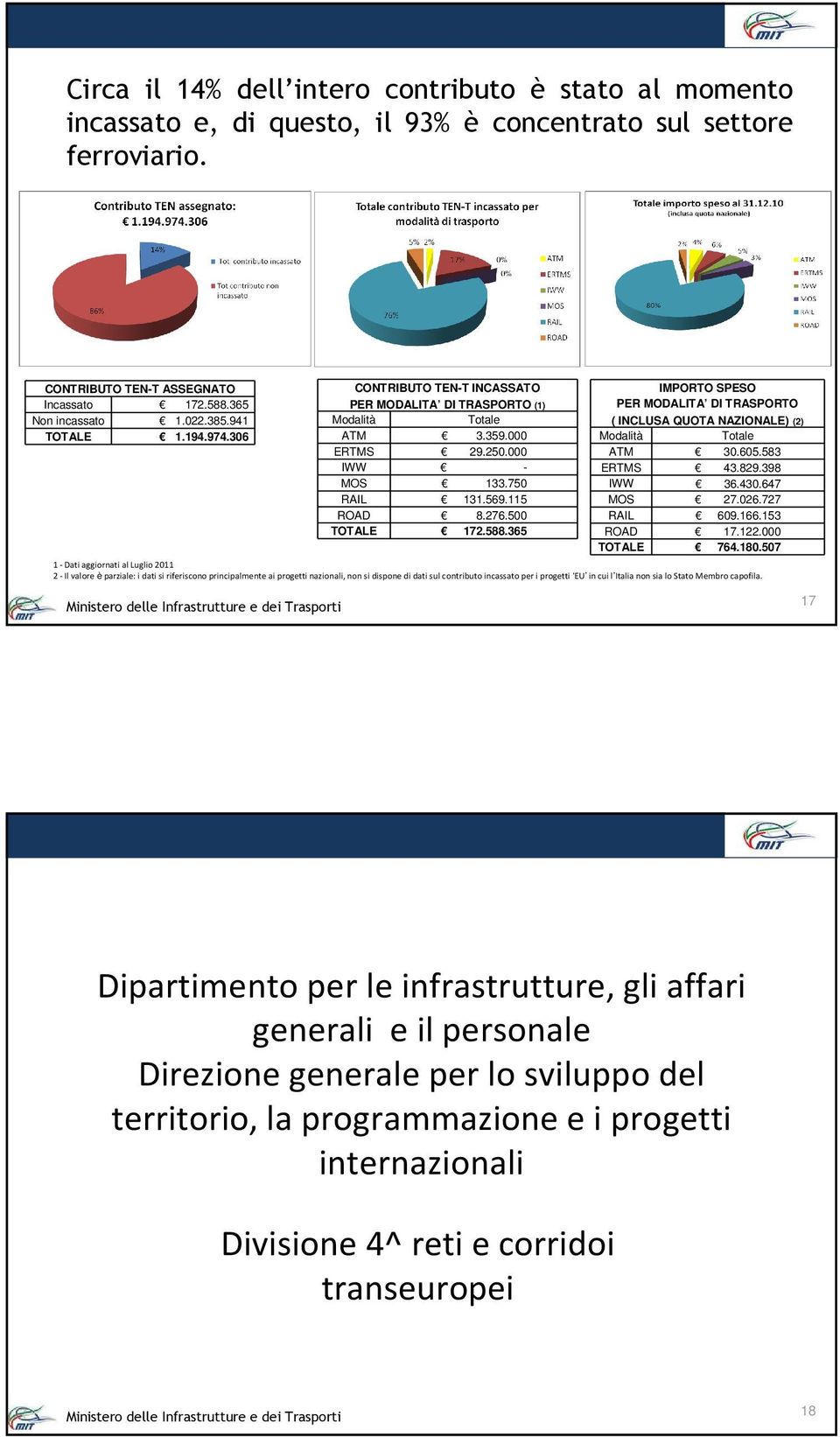 365 IMPORTO SPESO PER MODALITA DI TRASPORTO ( INCLUSA QUOTA NAZIONALE) (2) Modalità Totale ATM 30.605.583 ERTMS 43.829.398 IWW 36.430.647 MOS 27.026.727 RAIL 609.166.153 ROAD 17.122.000 TOTALE 764.