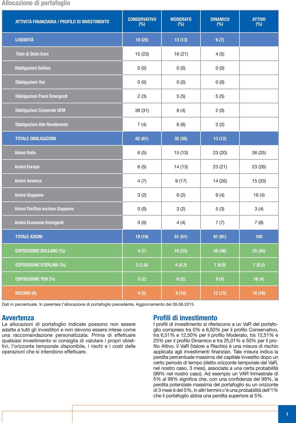 Rendimento 7 (4) 6 (6) 2 (2) TOTALE OBBLIGAZIONI 62 (61) 35 (36) 13 (12) Azioni Italia 6 (5) 15 (13) 23 (20) 36 (25) Azioni Europa 6 (5) 14 (13) 23 (21) 23 (26) Azioni America 4 (7) 9 (17) 14 (26) 15