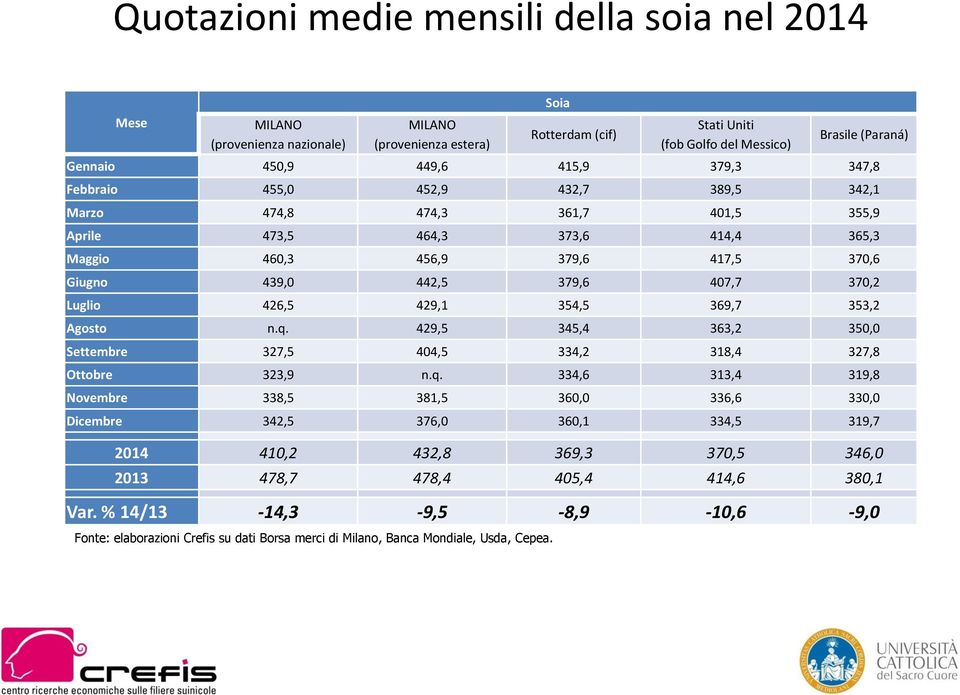 407,7 370,2 Luglio 426,5 429,1 354,5 369,7 353,2 Agosto n.q.