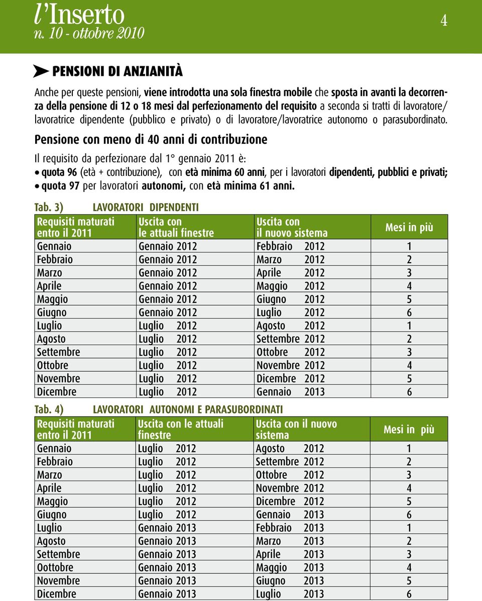 Pensione con meno di 40 anni di contribuzione Il requisito da perfezionare dal 1 gennaio 2011 è: quota 96 (età + contribuzione), con età minima 60 anni, per i lavoratori dipendenti, pubblici e