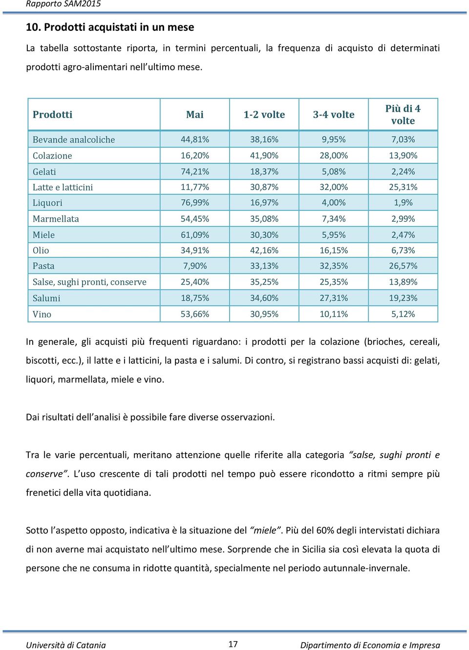 32,00% 25,31% Liquori 76,99% 16,97% 4,00% 1,9% Marmellata 54,45% 35,08% 7,34% 2,99% Miele 61,09% 30,30% 5,95% 2,47% Olio 34,91% 42,16% 16,15% 6,73% Pasta 7,90% 33,13% 32,35% 26,57% Salse, sughi