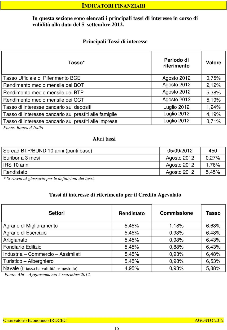 BTP Agosto 2012 5,38% Rendimento medio mensile dei CCT Agosto 2012 5,19% Tasso di interesse bancario sui depositi Luglio 2012 1,24% Tasso di interesse bancario sui prestiti alle famiglie Luglio 2012