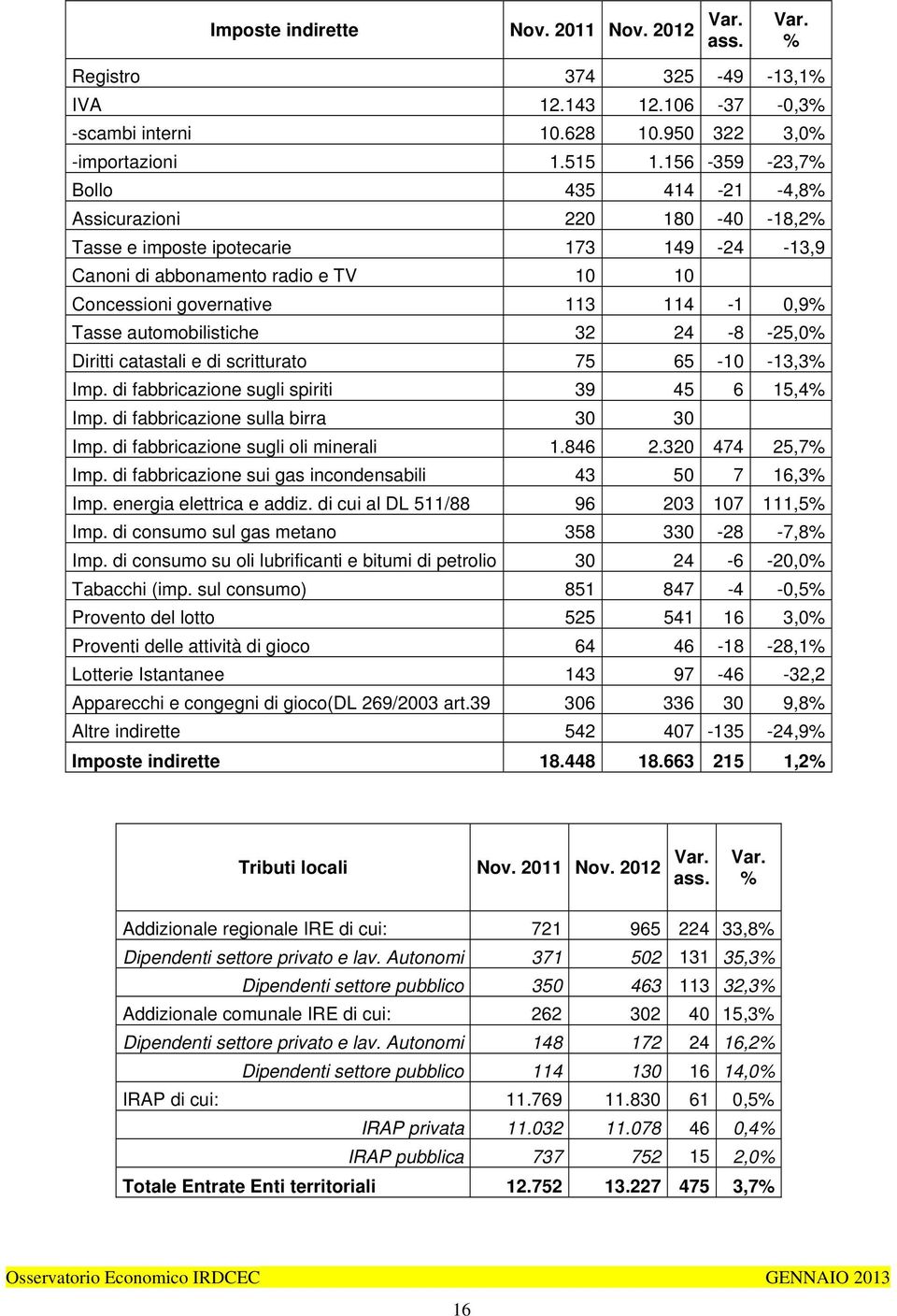 automobilistiche 32 24-8 -25,0% Diritti catastali e di scritturato 75 65-10 -13,3% Imp. di fabbricazione sugli spiriti 39 45 6 15,4% Imp. di fabbricazione sulla birra 30 30 Imp.