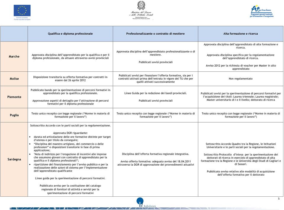 Avviso 2012 per la richiesta di voucher per Master in alto apprendistato Molise Disposizione transitoria su offerta formativa per contratti in essere dal 26 aprile 2012 Pubblicati avvisi per