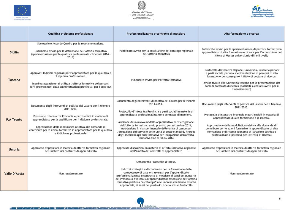 dell offerta formativa Pubblicato avviso per la sperimentazione di percorsi formativi in apprendistato di alta formazione e ricerca per l acquisizione del titolo di Master universitario di I e II