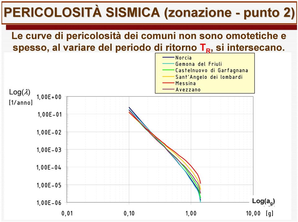 Log(λ) λ f [1/anno] 1,00E+00 1,00E-01 1,00E-02 1,00E-03 1,00E-04 1,00E-05 Norcia Gemona del