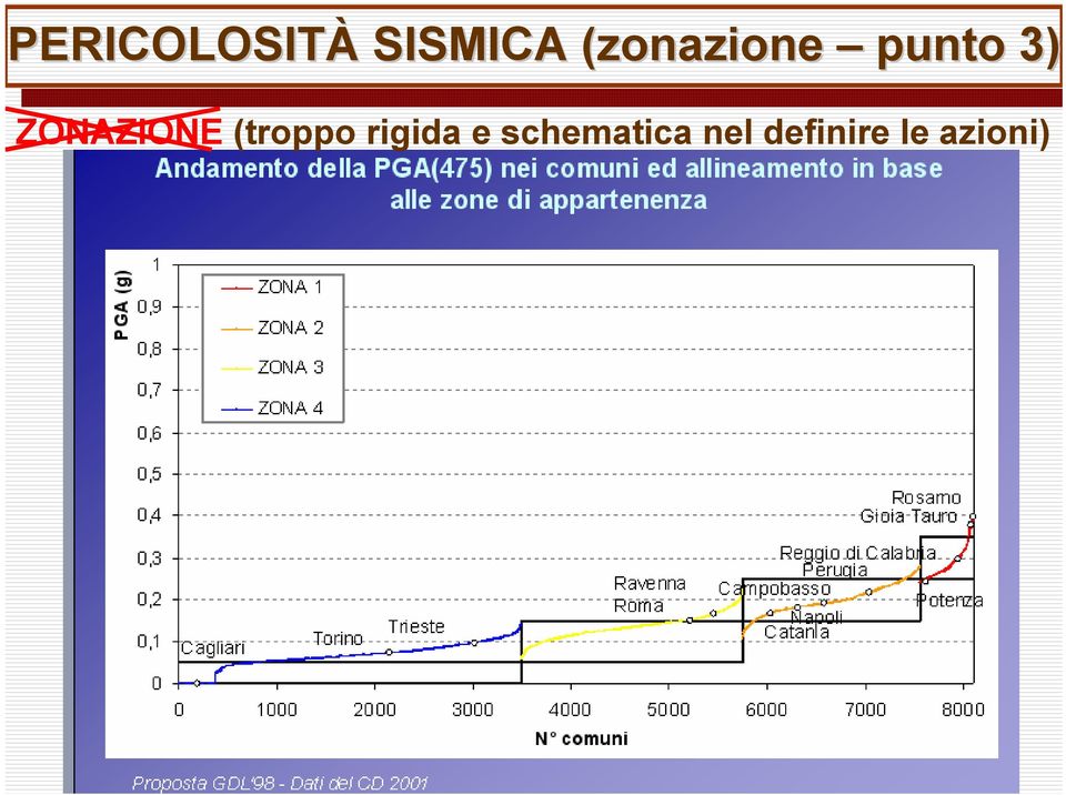 ZONAZIONE (troppo rigida