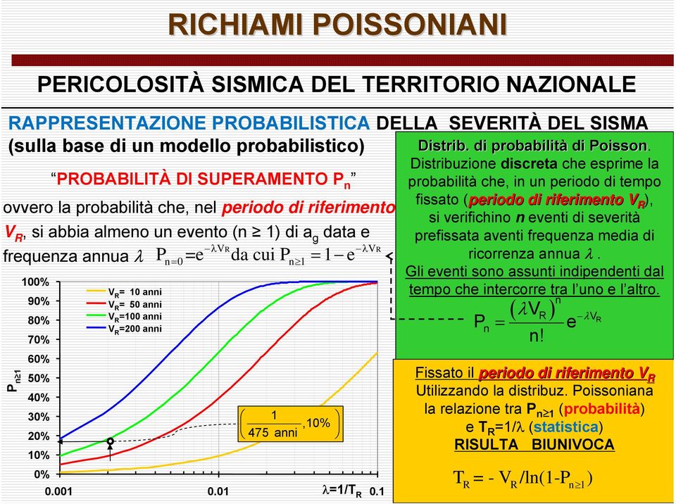 cui P = λ = n 1 1 e P n 1 100% 90% 80% 70% 60% 50% 40% 30% 20% 10% V R = 10 anni V R = 50 anni V R =100 anni V R =200 anni 0% 0.001 0.01 λ=1/t R 0.1 1 475 anni,10% di Poisson.