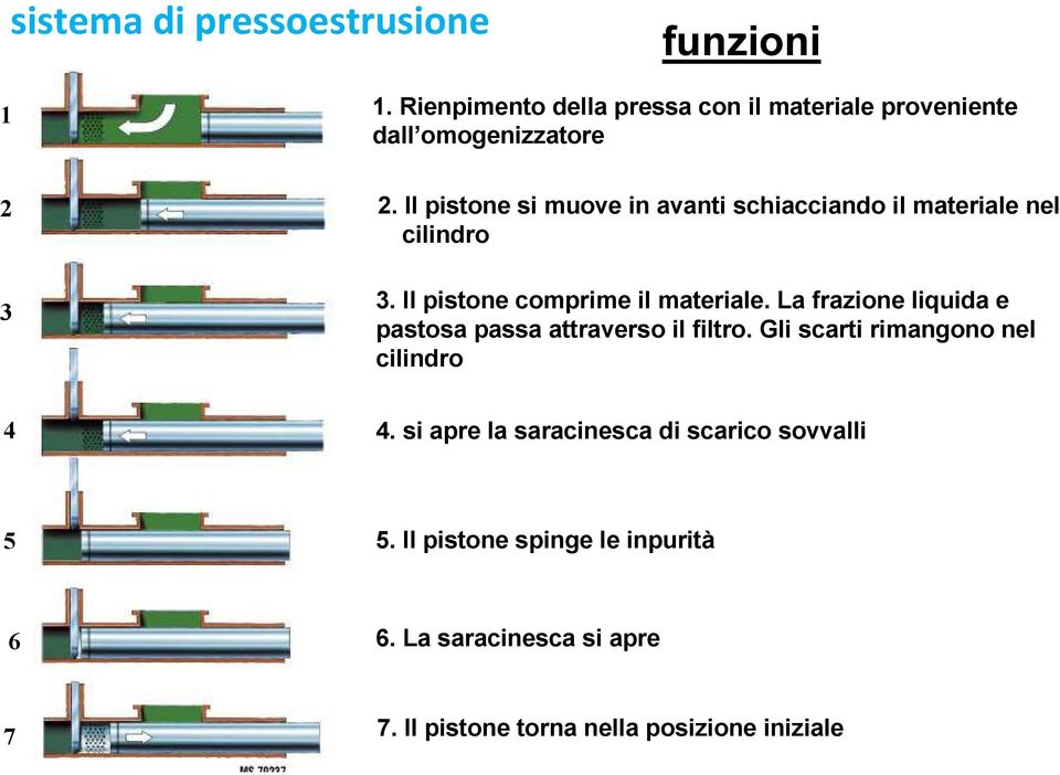 Il pistone si muove in avanti schiacciando il materiale nel cilindro 3. Il pistone comprime il materiale.