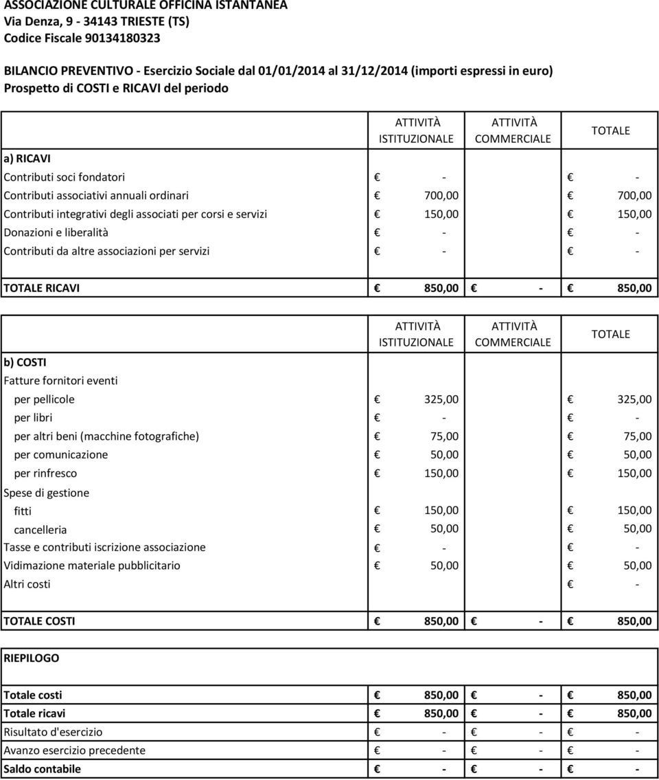 servizi RICAVI 850,00 850,00 b) COSTI Fatture fornitori eventi per pellicole 325,00 325,00 per libri per altri beni (macchine fotografiche) 75,00 75,00 per comunicazione 50,00 50,00 per rinfresco