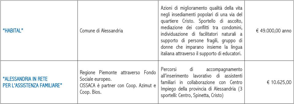 italiana attraverso il supporto di educatori. 49.000,00 anno ALESSANDRIA IN RETE PER L ASSISTENZA FAMILIARE Regione Piemonte attraverso Fondo Sociale europeo.