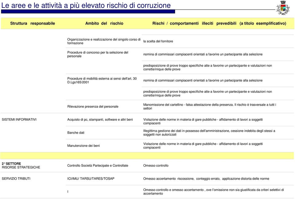 30 D.Lgs165/2001 nomina di commissari compiacenti orientati a favorire un partecipante alla selezione predisposizione di prove troppo specifiche atte a favorire un partecipante e valutazioni non