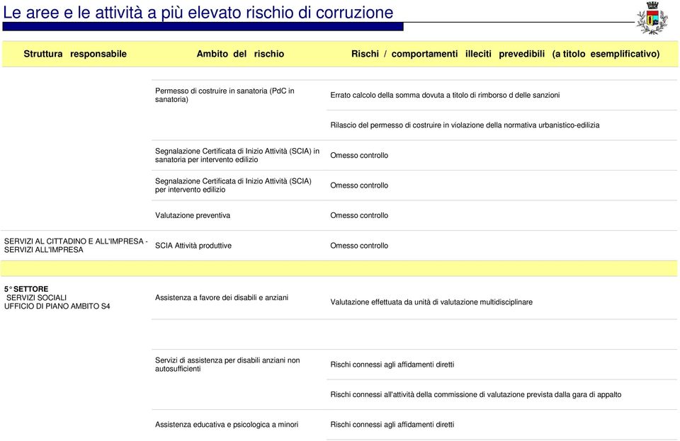 preventiva SERVIZI AL CITTADINO E ALL'IMPRESA - SERVIZI ALL'IMPRESA SCIA Attività produttive 5 SETTORE SERVIZI SOCIALI UFFICIO DI PIANO AMBITO S4 Assistenza a favore dei disabili e anziani