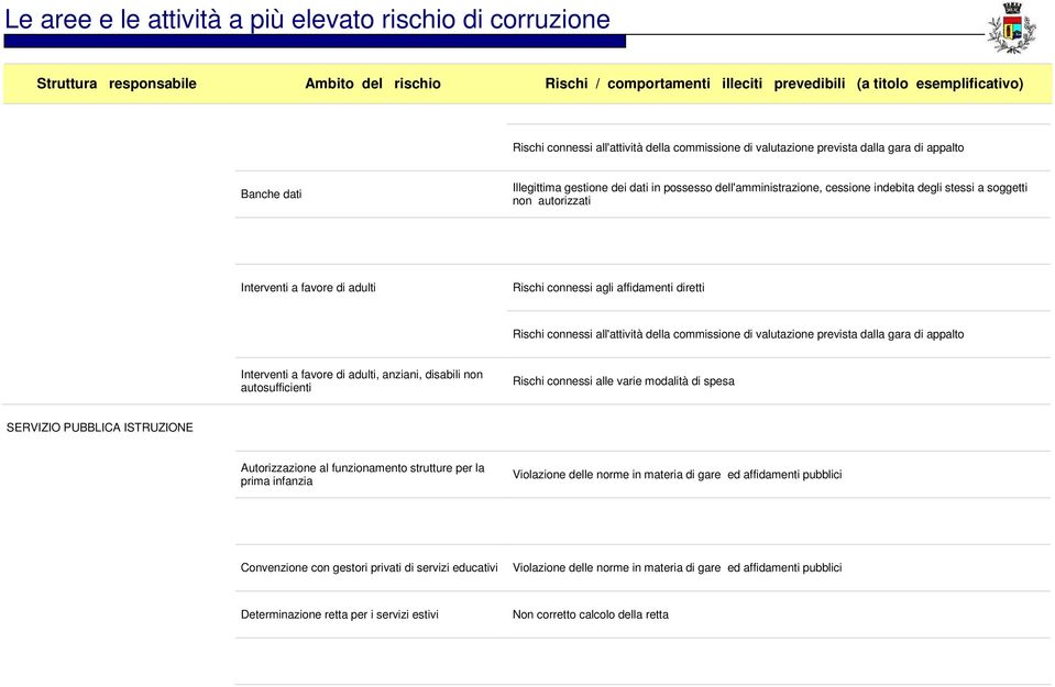 Interventi a favore di adulti, anziani, disabili non autosufficienti Rischi connessi alle varie modalità di spesa SERVIZIO PUBBLICA ISTRUZIONE Autorizzazione al funzionamento strutture per la prima