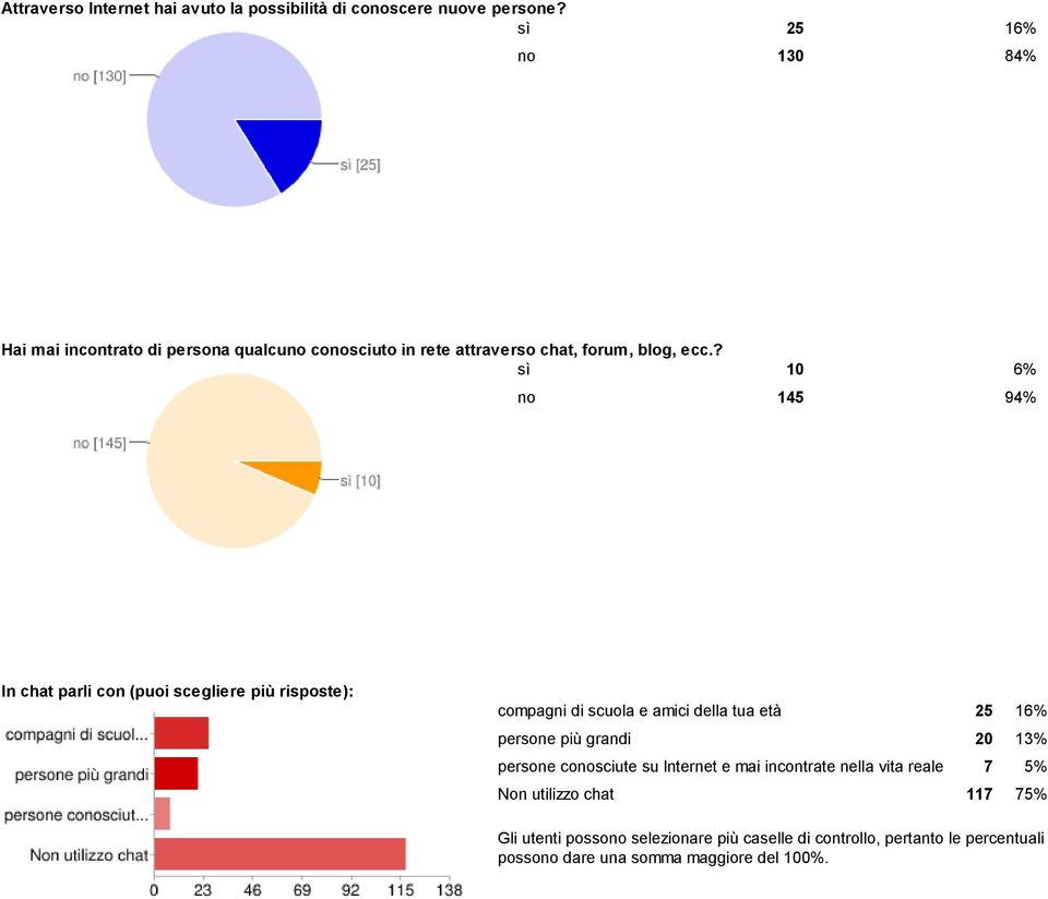 ? sì 10 6% no 145 94% In chat parli con (puoi scegliere più risposte): compagni di scuola e amici della tua età 25 16% persone più grandi