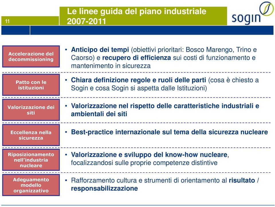 siti Valorizzazione nel rispetto delle caratteristiche industriali e ambientali dei siti Eccellenza nella sicurezza Best-practice internazionale sul tema della sicurezza nucleare Riposizionamento