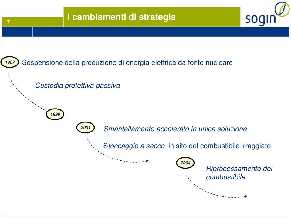 2001 Smantellamento accelerato in unica soluzione Stoccaggio a secco