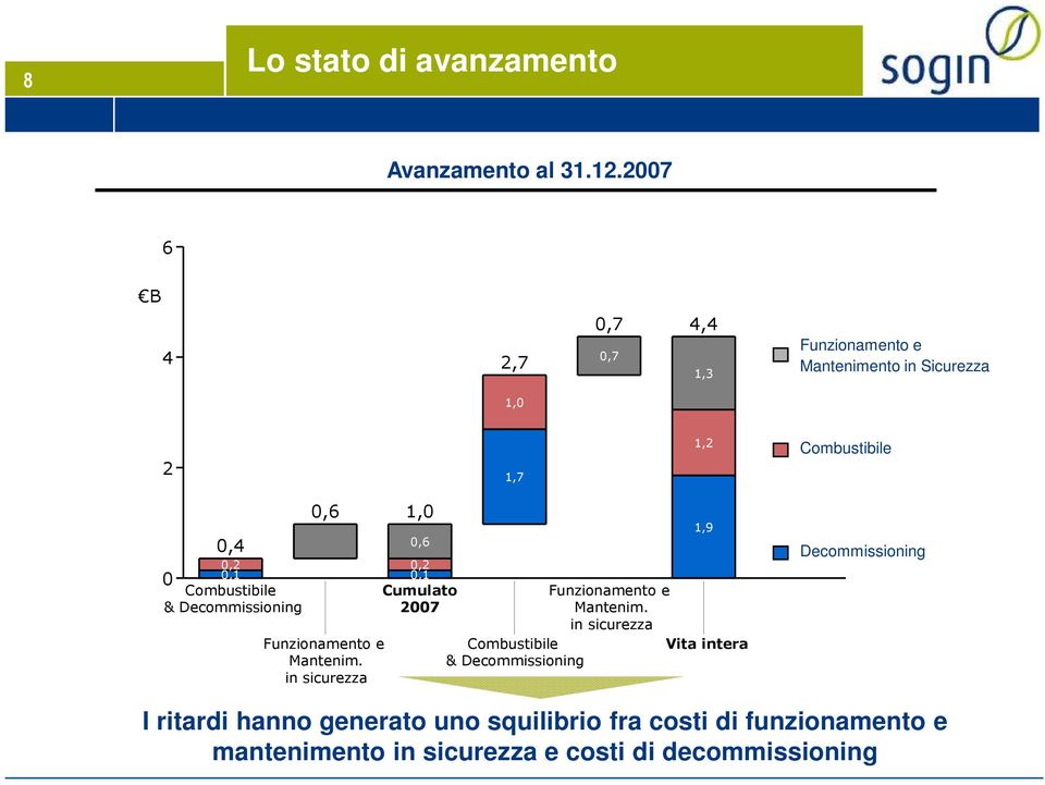 Combustibile & Decommissioning 0,6 Funzionamento e Mantenim.