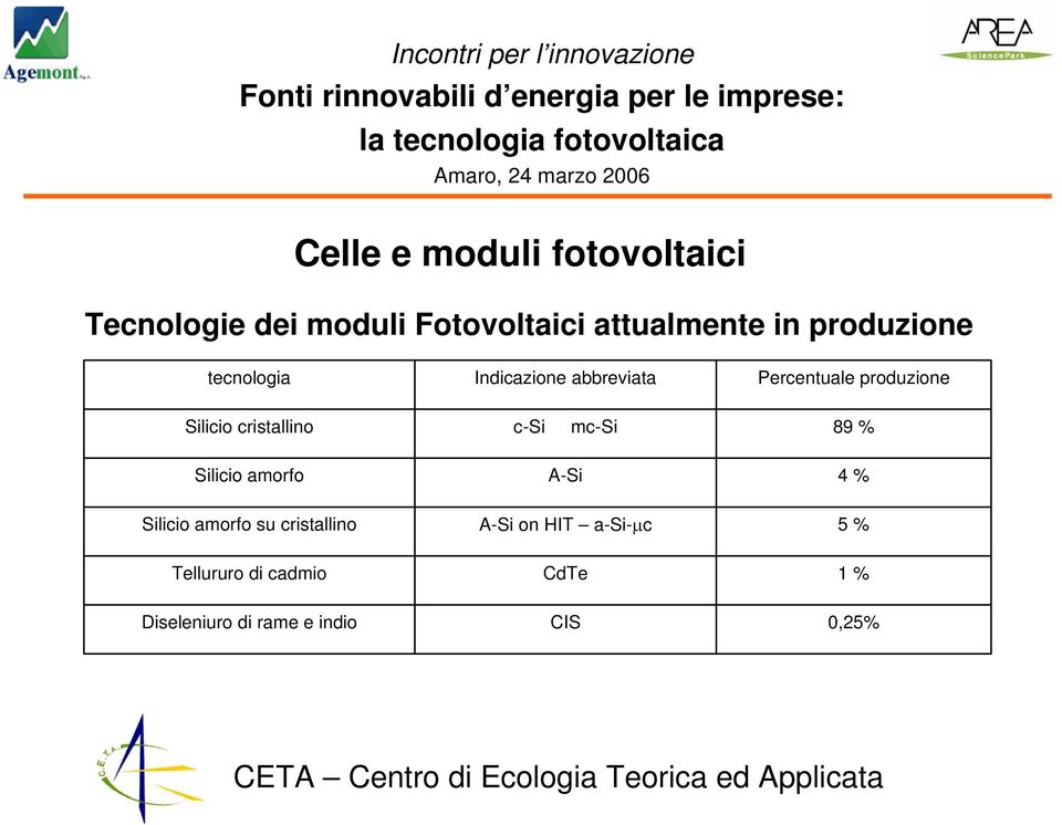 cristallino c-si mc-si 89 % Silicio amorfo A-Si 4 % Silicio amorfo su cristallino