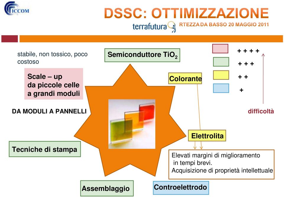 difficoltà Elettrolita Tecniche di stampa Elevati margini di miglioramento