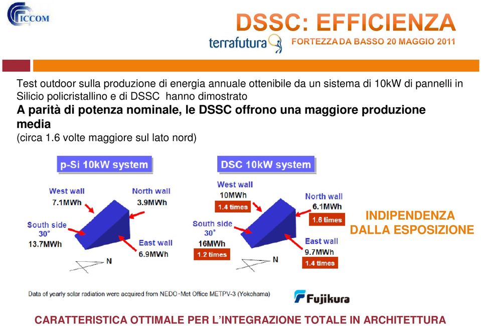 nominale, le DSSC offrono una maggiore produzione media (circa 1.