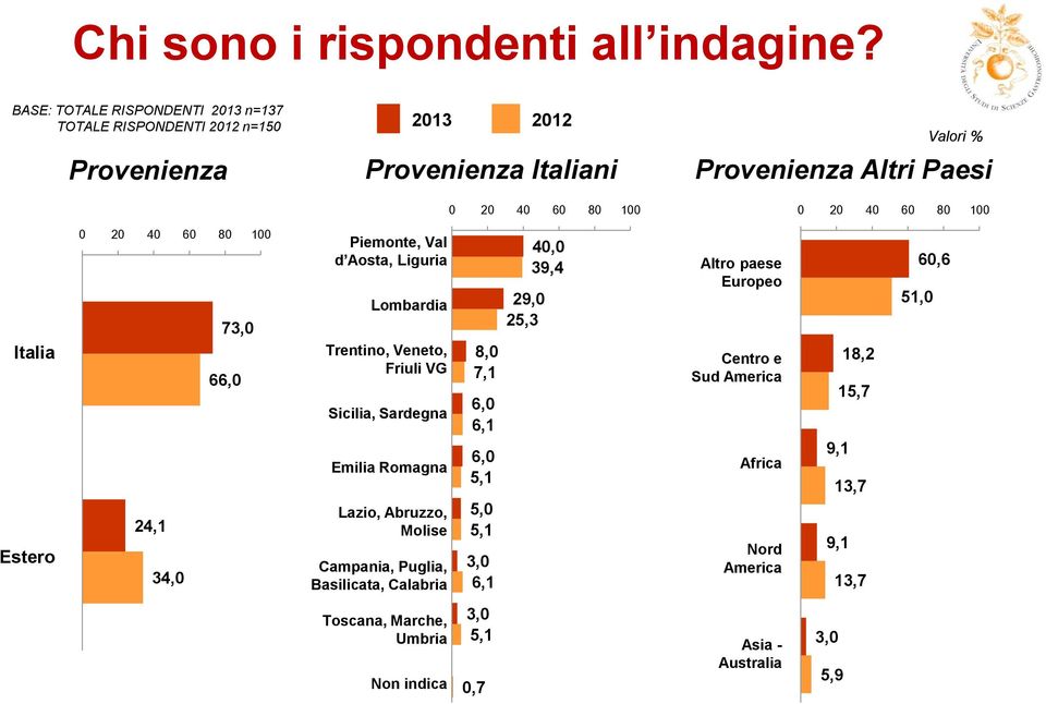 73,0 66,0 24,1 34,0 Piemonte, Val d Aosta, Liguria Lombardia Trentino, Veneto, Friuli VG Sicilia, Sardegna Emilia Romagna Lazio, Abruzzo, Molise