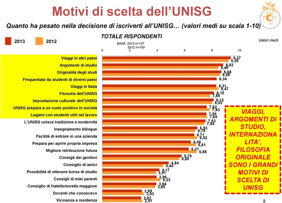 UNISG UNISG prepara a un ruolo positivo in società Legami con studenti utili nel lavoro L UNISG unisce tradizione e modernità Insegnamento bilingue Facilità di entrare in una azienda Prepara per