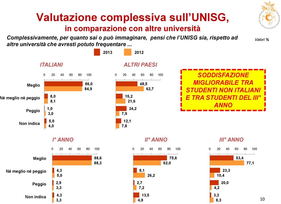 .. Valori % ITALIANI Meglio 86,0 84,9 Né meglio né peggio 8,0 8,1 1,0 Peggio 3,0 5,0 Non indica 4,0 ALTRI PAESI 48,5 62,7 15,2 21,6 24,2 7,9 12,1 7,8