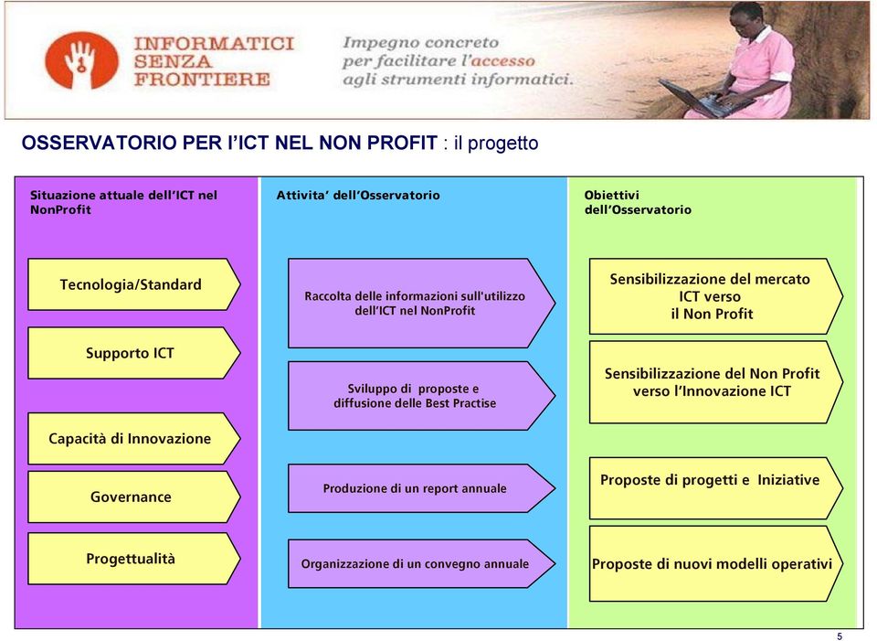 ICT Capacità di Innovazione Sviluppo di proposte e diffusione delle Best Practise Sensibilizzazione del Non Profit verso l Innovazione ICT Governance