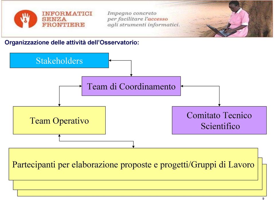 per elaborazione proposte e progetti/gruppi di Lavoro Partecipanti per