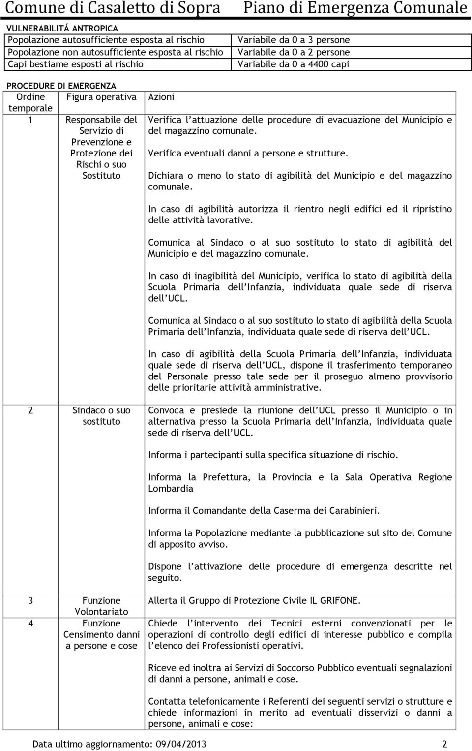 attuazione delle procedure di evacuazione del Municipio e del magazzino comunale. Verifica eventuali danni a persone e strutture.