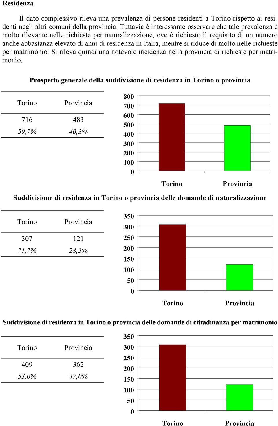 in Italia, mentre si riduce di molto nelle richieste per matrimonio. Si rileva quindi una notevole incidenza nella provincia di richieste per matrimonio.