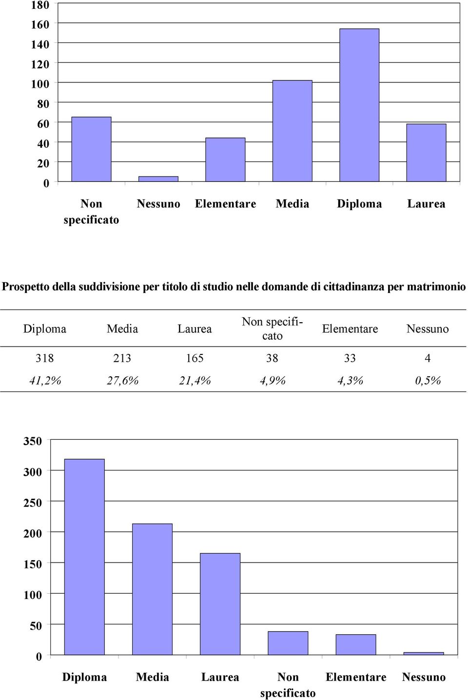 Diploma Media Laurea Non specificato Elementare Nessuno 318 213 165 38 33 4 41,2% 27,6%