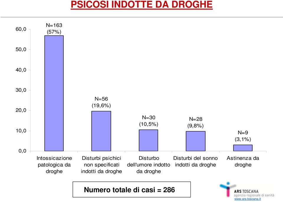 Disturbi psichici non specificati indotti da droghe Disturbo dell'umore indotto da