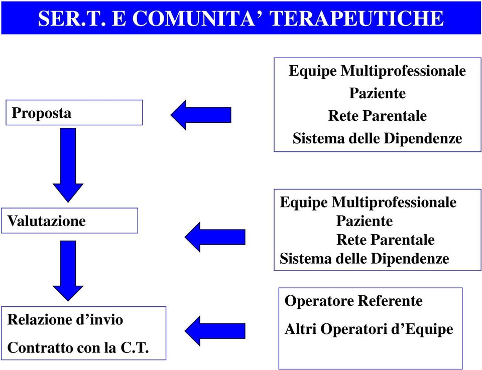 Rete Parentale Sistema delle Dipendenze Valutazione Relazione d invio