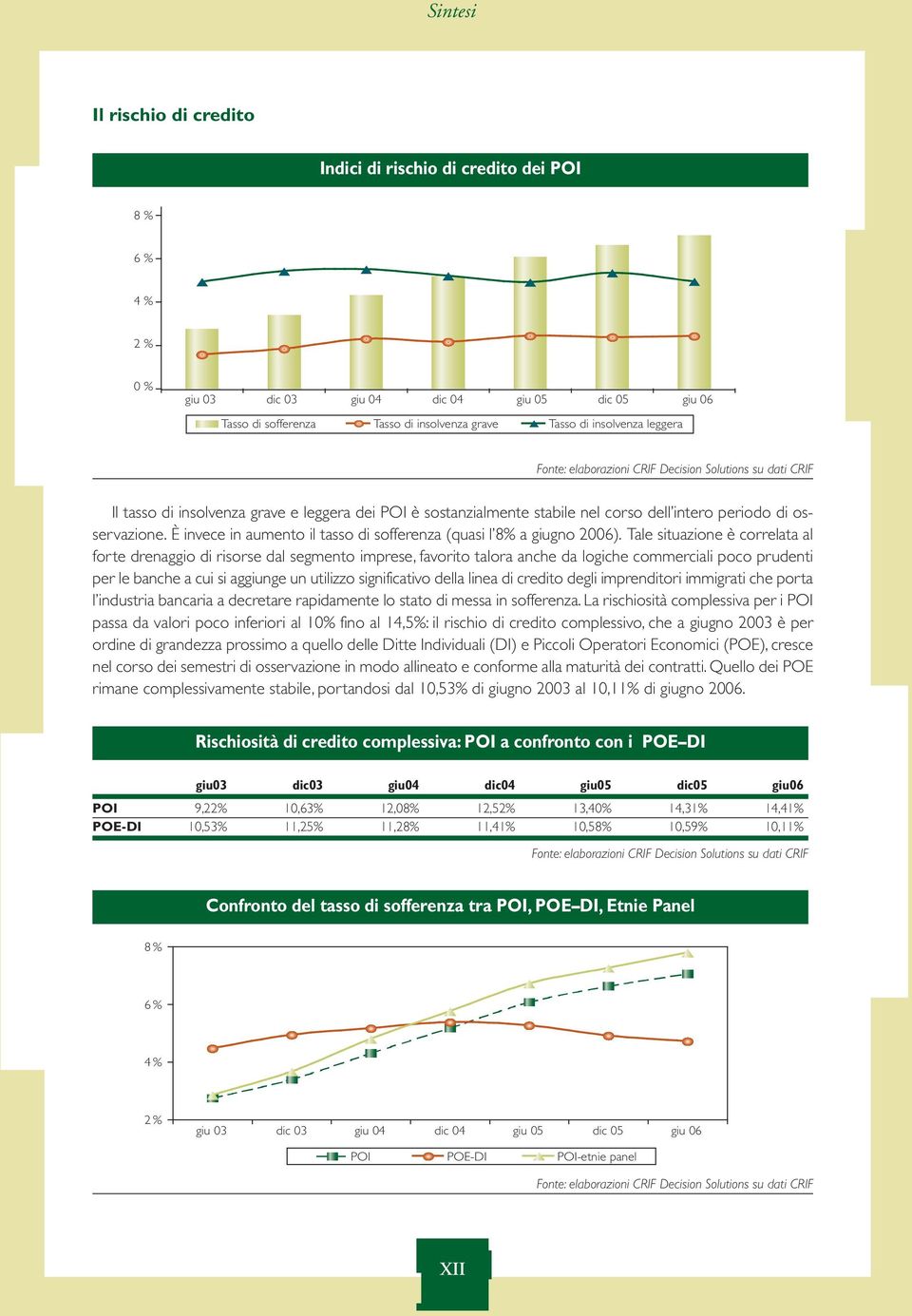 È invece in aumento il tasso di sofferenza (quasi l 8% a giugno 2006).