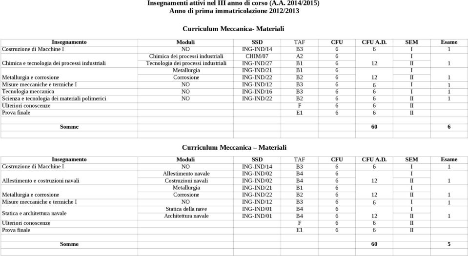 meccaniche e termiche Tecnologia meccanica Scienza e tecnologia dei materiali polimerici Ulteriori conoscenze Prova finale NO NG-ND/4 B3 6 6 Chimica dei processi industriali CHM/07 A2 6 Tecnologia