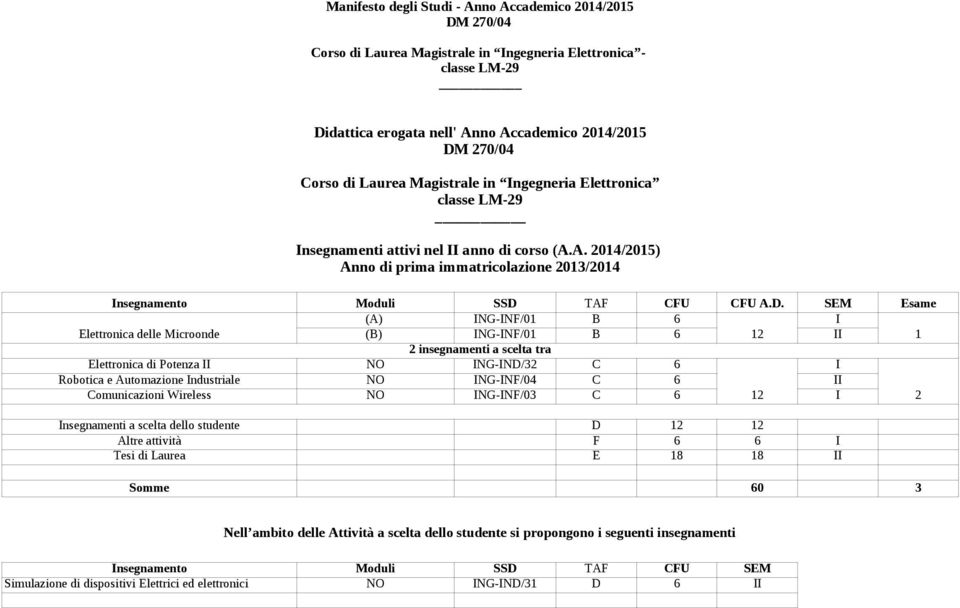 A. 204/205) Anno di prima immatricolazione 203/204 nsegnamento Elettronica delle Microonde Elettronica di Potenza Robotica e Automazione ndustriale Comunicazioni Wireless nsegnamenti a scelta dello