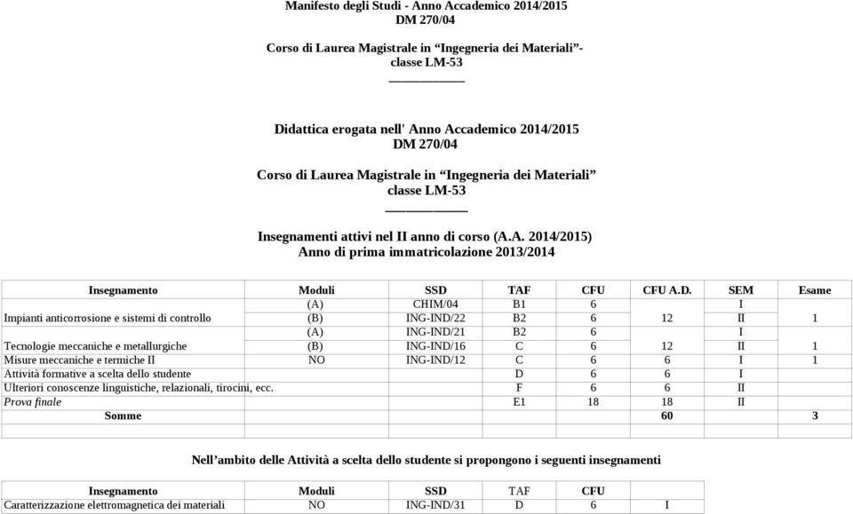 A. 204/205) Anno di prima immatricolazione 203/204 nsegnamento (A) CHM/04 B 6 mpianti anticorrosione e sistemi di controllo (B) NG-ND/22 B2 6 2 (A) NG-ND/2 B2 6 Tecnologie meccaniche e metallurgiche