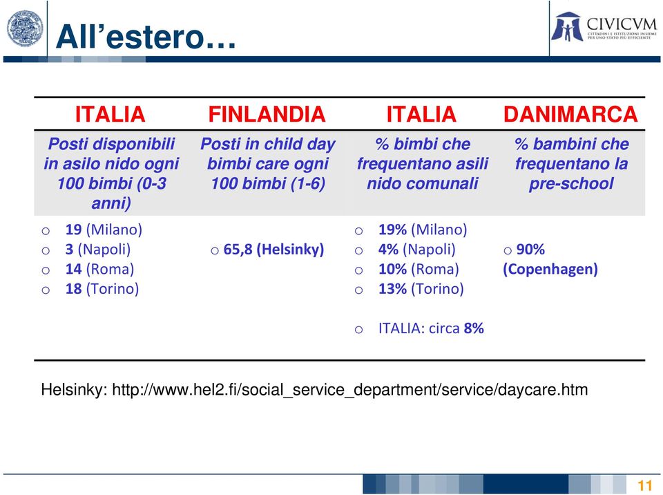 frequentan asili nid cmunali 19% (Milan) 4% (Napli) 10% (Rma) 13% (Trin) ITALIA: circa 8% % bambini che