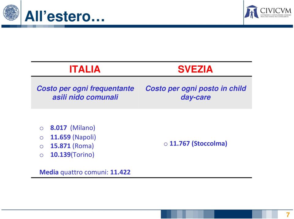 day-care 8.017 (Milan) 11.659 (Napli) 15.