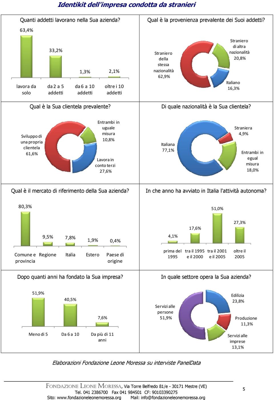 clientela prevalente? Di quale nazionalità è la Sua clientela?