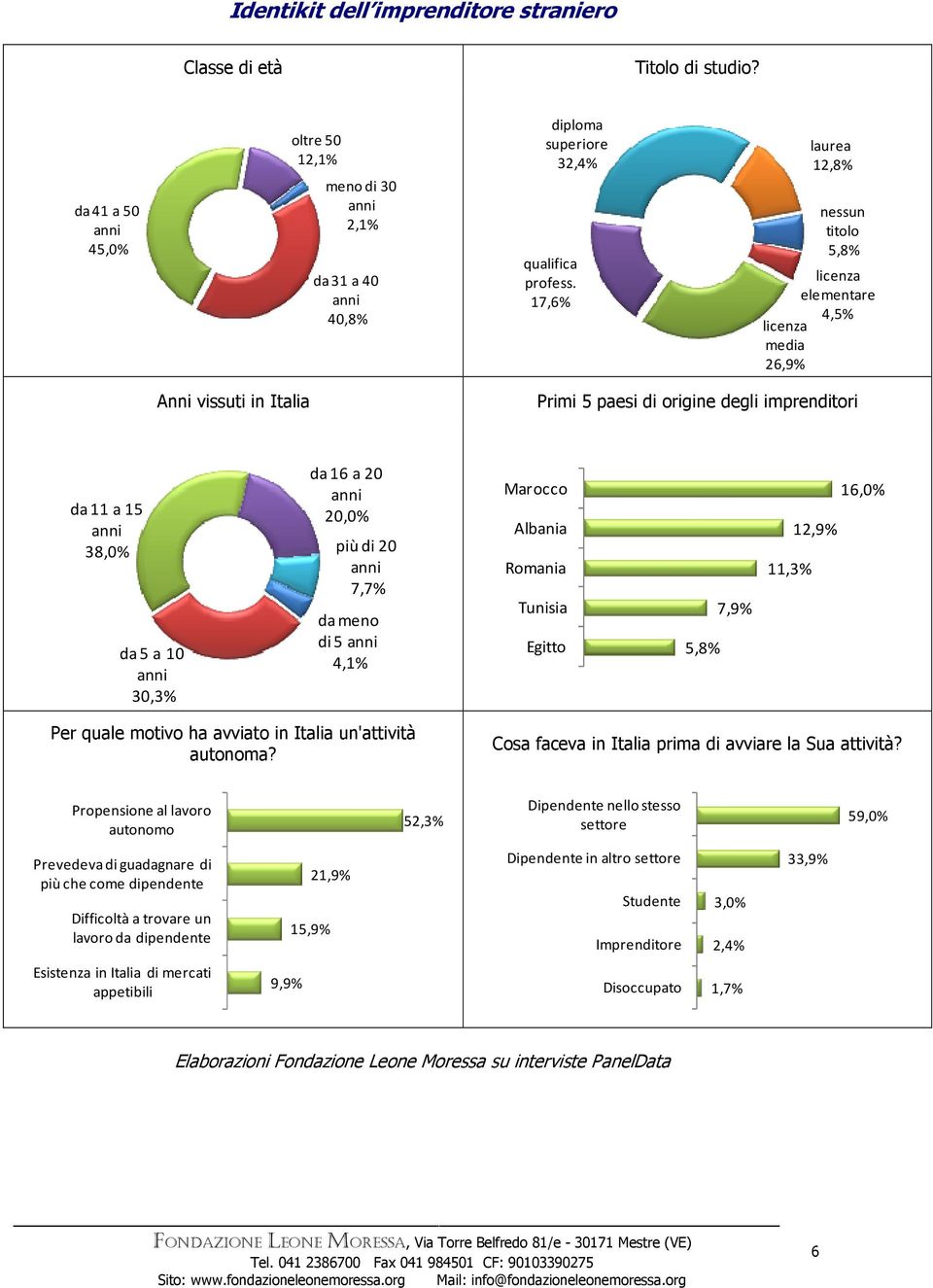 7,7% da meno di 5 4,1% Marocco Albania Romania Tunisia Egitto 5,8% 7,9% 11,3% 12,9% 16,0% Per quale motivo ha avviato in Italia un'attività autonoma?